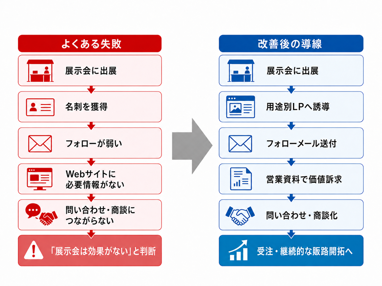 よくある失敗と改善後の導線